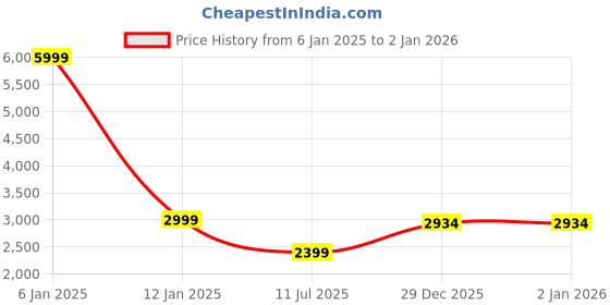myntra.com LA BOTTE Men Brown Leather Derbys la botte Price History Graph from 6 Jan 2025 to 1 Jan 2026