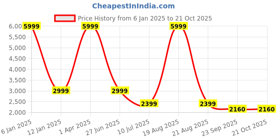 myntra.com LA BOTTE Men Leather Derbys la botte Price History Graph from 6 Jan 2025 to 20 Oct 2025