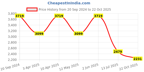myntra.com LA BOTTE Men Leather Loafers la botte Price History Graph from 20 Sep 2024 to 22 Oct 2025