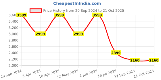 myntra.com LA BOTTE Men Leather Loafers la botte Price History Graph from 20 Sep 2024 to 21 Oct 2025
