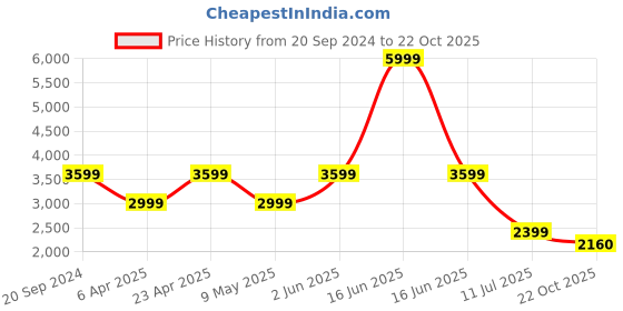 myntra.com LA BOTTE Men Leather Padded Tassel Loafers la botte Price History Graph from 20 Sep 2024 to 22 Oct 2025