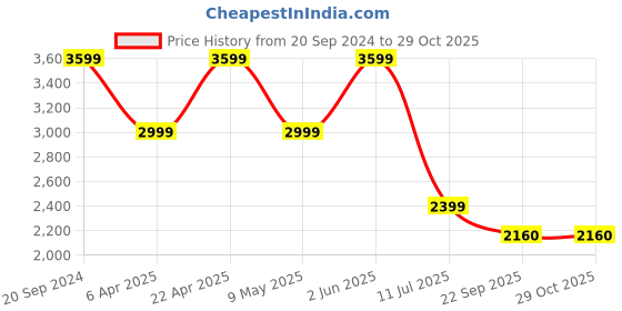 myntra.com LA BOTTE Men Leather Tassel Loafers la botte Price History Graph from 20 Sep 2024 to 28 Oct 2025