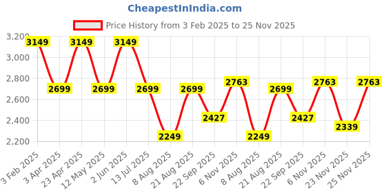 myntra.com LA BOTTE Men Perforations Slip-On Loafers la botte Price History Graph from 3 Feb 2025 to 25 Nov 2025
