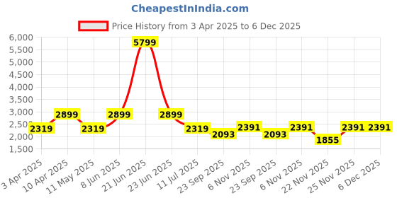 myntra.com LA BOTTE Men Tan Solid Formal Derbys la botte Price History Graph from 3 Apr 2025 to 6 Dec 2025