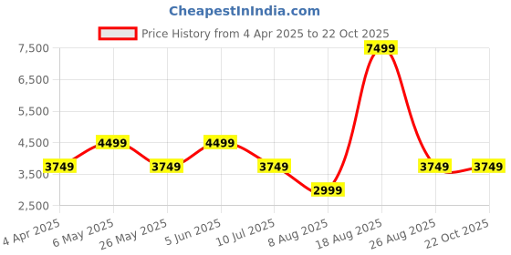 myntra.com LA BOTTE Men Textured Buckled Leather Loafers la botte Price History Graph from 4 Apr 2025 to 22 Oct 2025