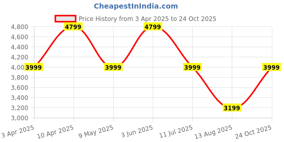 myntra.com LA BOTTE Men Textured Leather Comfort Insole Horsebit Loafers la botte Price History Graph from 3 Apr 2025 to 24 Oct 2025