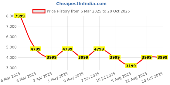 myntra.com LA BOTTE Men Textured Leather Comfort Insole Loafers With Buckle Detail la botte Price History Graph from 6 Mar 2025 to 20 Oct 2025