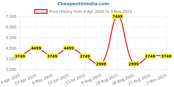 myntra.com LA BOTTE Men Textured Leather Horsebit Loafers la botte Price History Graph from 4 Apr 2025 to 3 Nov 2025