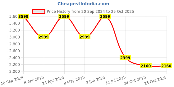 myntra.com LA BOTTE Men Woven Design Leather Driving Shoes la botte Price History Graph from 20 Sep 2024 to 25 Oct 2025