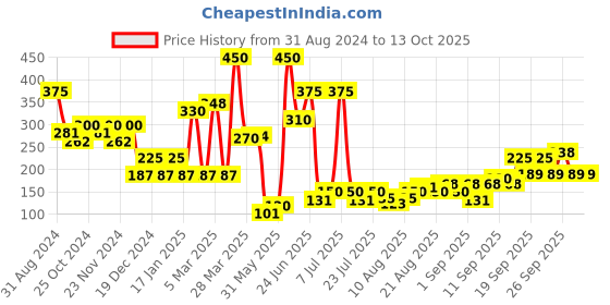 myntra.com L.A colors 12 Color Enchanting Eyeshadow Palette - Bold l.a colors Price History Graph from 31 Aug 2024 to 13 Oct 2025