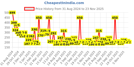 myntra.com L.A colors 12 Color Enchanting Eyeshadow Palette Stocking Suffer - Nude l.a colors Price History Graph from 31 Aug 2024 to 23 Nov 2025