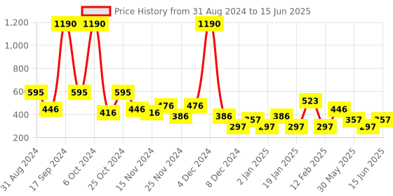 myntra.com L.A colors 18 color Moodsetter Eyeshadow - Amazed l.a colors Price History Graph from 31 Aug 2024 to 15 Jun 2025
