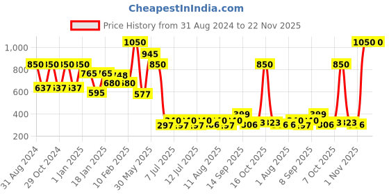myntra.com L.A colors 24 color Luxe Eyeshadow Palette - Luxury l.a colors Price History Graph from 31 Aug 2024 to 22 Nov 2025