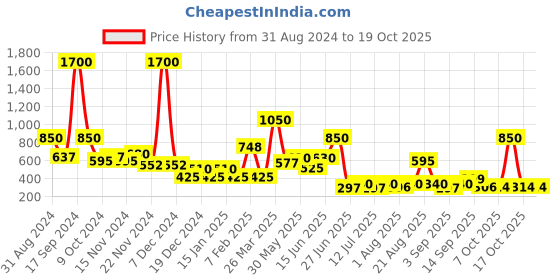 myntra.com L.A colors 24 color Luxe Eyeshadow Palette - Velvety l.a colors Price History Graph from 31 Aug 2024 to 17 Oct 2025