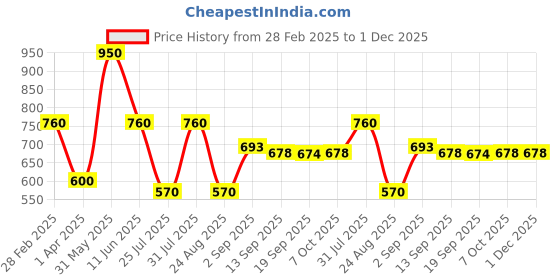 myntra.com L.A colors Blush & Highlight Palette - Just Glow l.a colors Price History Graph from 28 Feb 2025 to 1 Dec 2025