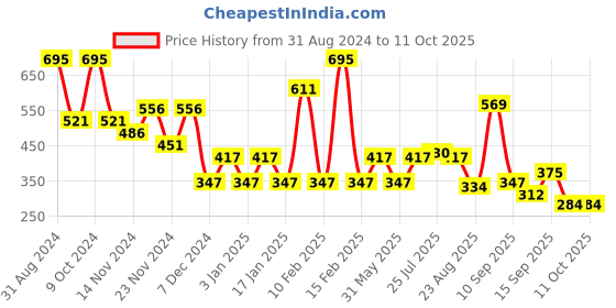 myntra.com L.A Colors Charming Sweet 16 Color Eyeshadow Palette l.a colors Price History Graph from 31 Aug 2024 to 10 Oct 2025