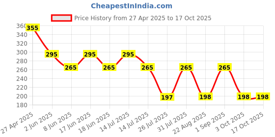 myntra.com L.A colors CML 461 Classy Matte Lipstick 3.8 g l.a colors Price History Graph from 27 Apr 2025 to 16 Oct 2025