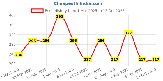 myntra.com L.A colors Color Balm Lip & Cheek Stick - Blushing l.a colors Price History Graph from 1 Mar 2025 to 12 Oct 2025