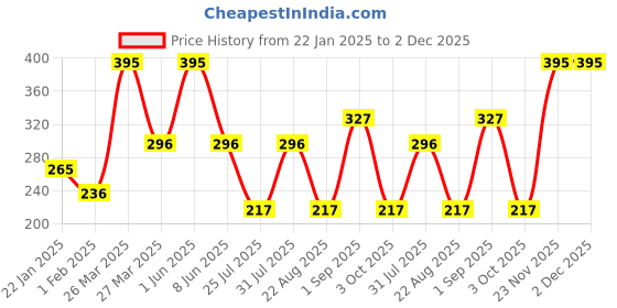 myntra.com L.A colors Color Balm Lip & Cheek Stick - Creme Brulee l.a colors Price History Graph from 22 Jan 2025 to 1 Dec 2025