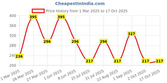myntra.com L.A colors Color Balm Lip & Cheek Stick - Latte Love l.a colors Price History Graph from 1 Mar 2025 to 16 Oct 2025