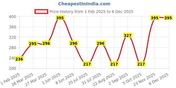myntra.com L.A colors Color Balm Lip & Cheek Stick - Spiced l.a colors Price History Graph from 1 Feb 2025 to 5 Dec 2025