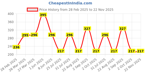 myntra.com L.A colors Color Balm Lip & Cheek Stick - Sweet Lips l.a colors Price History Graph from 28 Feb 2025 to 22 Nov 2025
