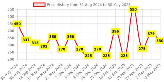 myntra.com L.A colors Color Block 10 Color Eyeshadow Palette - Rose l.a colors Price History Graph from 31 Aug 2024 to 30 May 2025