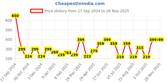 myntra.com L.A colors Day to Night 12 Color Eyeshadow Palette 8 g- After Dark CES432 l.a colors Price History Graph from 17 Sep 2024 to 24 Nov 2025