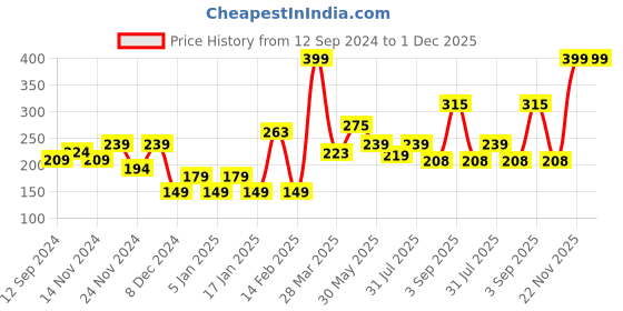 myntra.com L.A colors Day to Night 12 Color Eyeshadow Palette 8 g- Sunrise CES422 l.a colors Price History Graph from 12 Sep 2024 to 30 Nov 2025