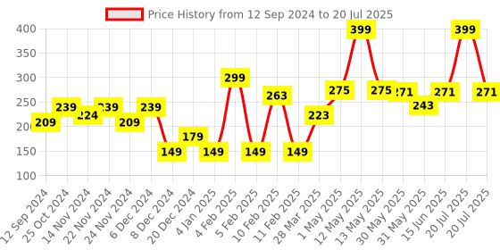 myntra.com L.A colors Day To Night 12 Color Eyeshadow Palette 8g - Daylight l.a colors Price History Graph from 12 Sep 2024 to 15 Jun 2025