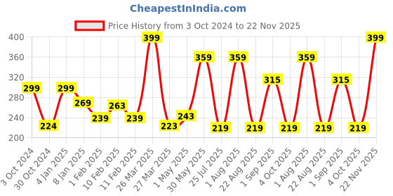 myntra.com L.A colors Day To Night 12 Color Eyeshadow Palette 8g - Nightfall l.a colors Price History Graph from 3 Oct 2024 to 22 Nov 2025