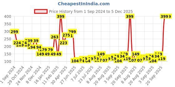 myntra.com L.A colors Day To Night 12 Color Eyeshadow Palette - Sunset l.a colors Price History Graph from 1 Sep 2024 to 4 Dec 2025