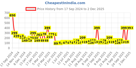 myntra.com L.A colors Day To Night 12 Color Eyeshadow - Sundown l.a colors Price History Graph from 17 Sep 2024 to 1 Dec 2025