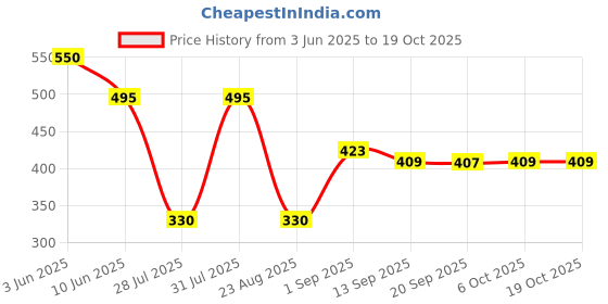myntra.com L.A colors Just Glow Highlighter & Bronzer Stick - Copper Haze l.a colors Price History Graph from 3 Jun 2025 to 18 Oct 2025