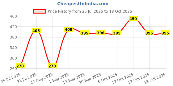 myntra.com L.A colors Lockin Long Lasting Matte Lip Color- 3.5 g - Provocative l.a colors Price History Graph from 25 Jul 2025 to 18 Oct 2025