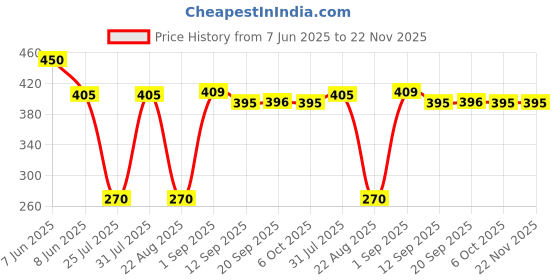 myntra.com L.A colors Lockin Long Lasting Matte Lip Color- 3.5 g- Strut l.a colors Price History Graph from 7 Jun 2025 to 22 Nov 2025