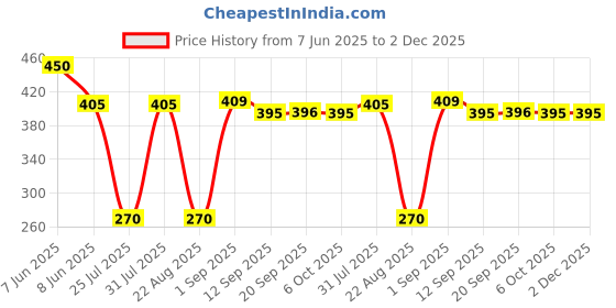 myntra.com L.A colors Lockin Long Lasting Matte Lip Color- 3.5 g- Sunset Blvd l.a colors Price History Graph from 7 Jun 2025 to 2 Dec 2025