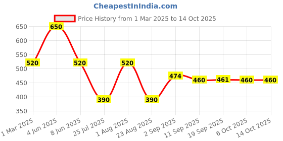 myntra.com L.A colors Long Wearing Highly Pigmented Eyeshadow Palette - Surreal l.a colors Price History Graph from 1 Mar 2025 to 13 Oct 2025