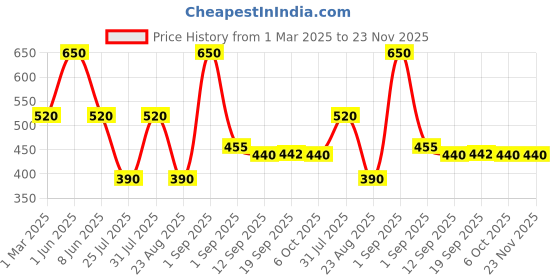 myntra.com L.A colors Melting Makeup Cleansing Balm with Vitamin E & Shea Butter - 18 g l.a colors Price History Graph from 1 Mar 2025 to 23 Nov 2025
