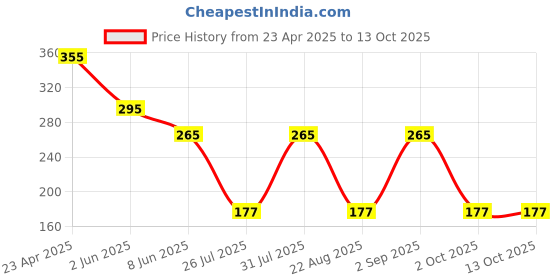 myntra.com L.A Colors Moisture Cream Lipstick Butter Latte CML478 l.a colors Price History Graph from 23 Apr 2025 to 13 Oct 2025