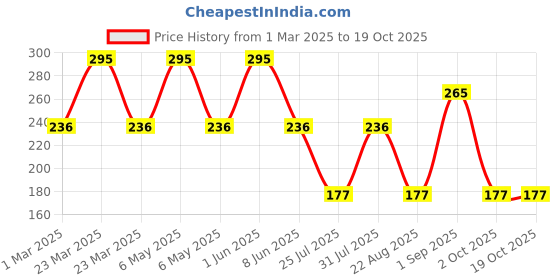 myntra.com L.A colors Moisturizing Natural Tint Lip Balm - In The Mood l.a colors Price History Graph from 1 Mar 2025 to 18 Oct 2025