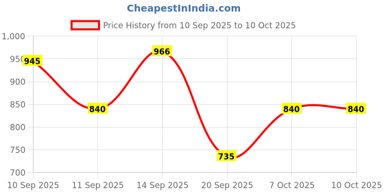 myntra.com L.A colors Set of 2 Glam Eyeshadow Palettes Combo - Luxury & Velvety l.a colors Price History Graph from 10 Sep 2025 to 10 Oct 2025