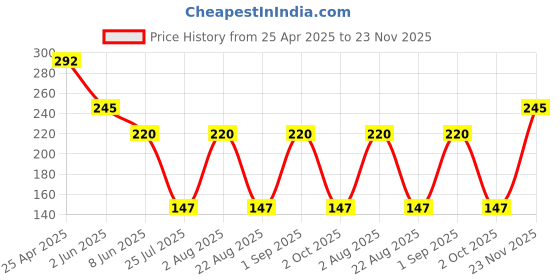 myntra.com L.A Colors Shiny Lipgloss Pouty CLG642 l.a colors Price History Graph from 25 Apr 2025 to 23 Nov 2025