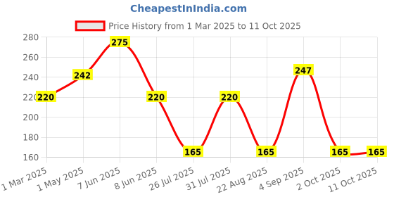 myntra.com L.A colors Smudge-Proof & Long Wearing Gel Lipliner - Fetching l.a colors Price History Graph from 1 Mar 2025 to 10 Oct 2025