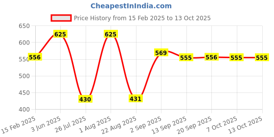 myntra.com L.A colors So Cheeky Pink and Playful Blush and Highlight Palette C30461 l.a colors Price History Graph from 15 Feb 2025 to 12 Oct 2025