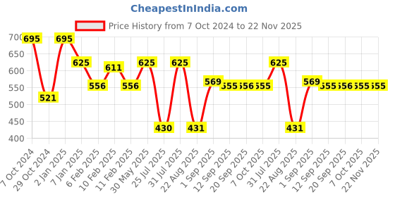 myntra.com L.A colors Sweet 16! Color Brave Eyeshadow Palette C30467 l.a colors Price History Graph from 7 Oct 2024 to 22 Nov 2025