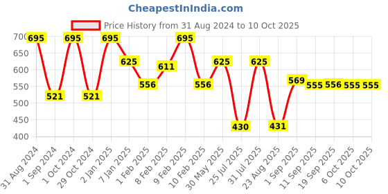myntra.com L.A colors Sweet! 16 Color Playful Eyeshadow Palette C30466 l.a colors Price History Graph from 31 Aug 2024 to 9 Oct 2025