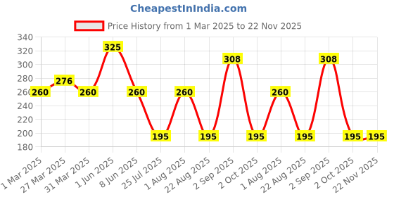 myntra.com L.A colors Ultra Hydrating Raspberry Scented Lip Oil 4.5g - Berry Burst l.a colors Price History Graph from 1 Mar 2025 to 22 Nov 2025