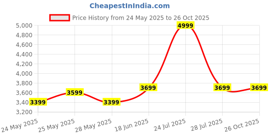 myntra.com LA ELLORE Leather Solid Structured Shoulder Bag la ellore Price History Graph from 24 May 2025 to 26 Oct 2025