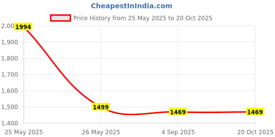 myntra.com LA ELLORE Leather Structured Shoulder Bag la ellore Price History Graph from 25 May 2025 to 19 Oct 2025